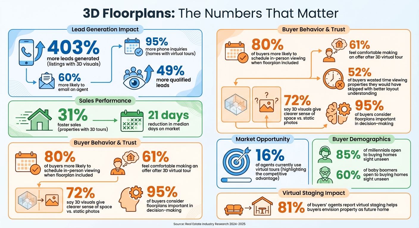 3D Floorplan Statistics: Lead Generation and Sales Impact in Real Estate