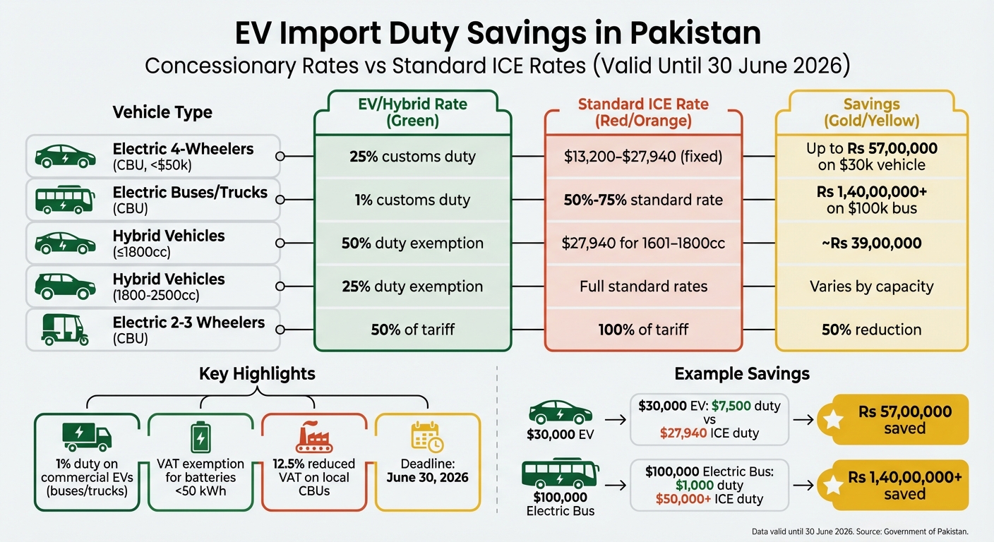 EV vs ICE Vehicle Import Duty Comparison in Pakistan 2024-2026