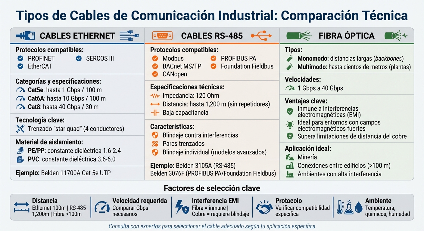 Comparación de cables de comunicación industrial: Ethernet, RS-485 y Fibra Óptica