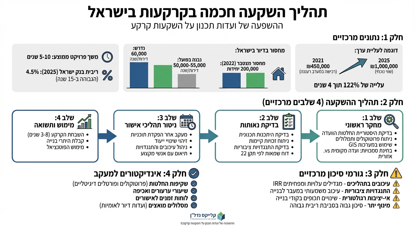 תהליך השקעה בקרקע: מחקר ועדות תכנון ועד מימוש תשואה