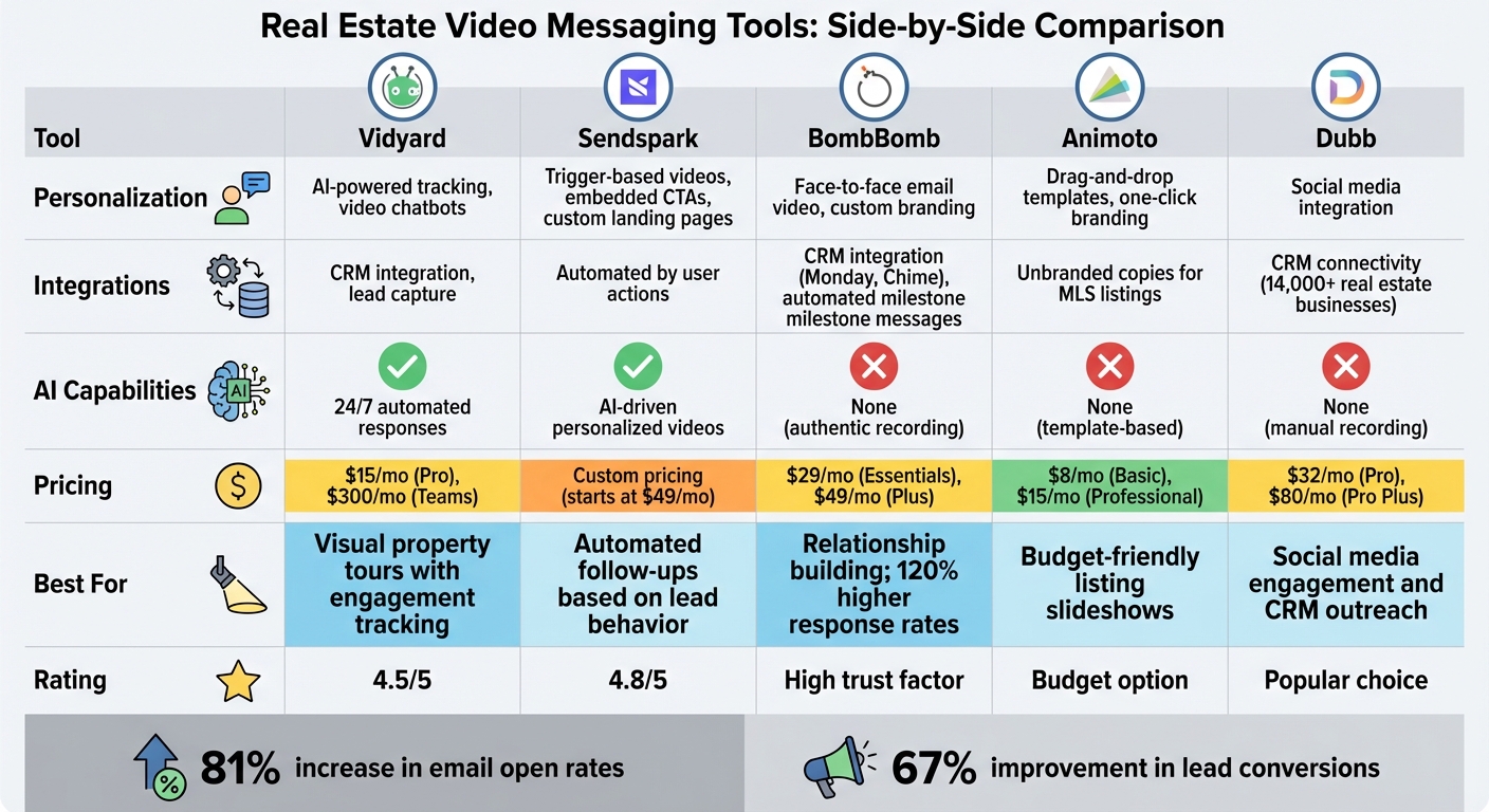 Real Estate Video Messaging Tools Comparison: Features, Pricing & Best Use Cases