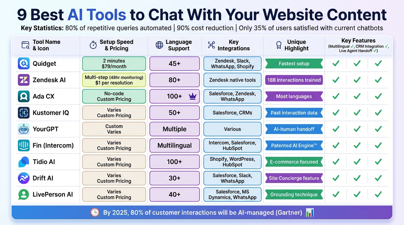 Comparison of 9 AI Chatbot Tools for Website Content