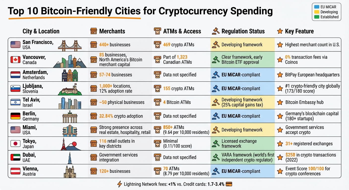 Top 10 Bitcoin-Friendly Cities: Merchant Adoption, ATMs, and Regulations Compared