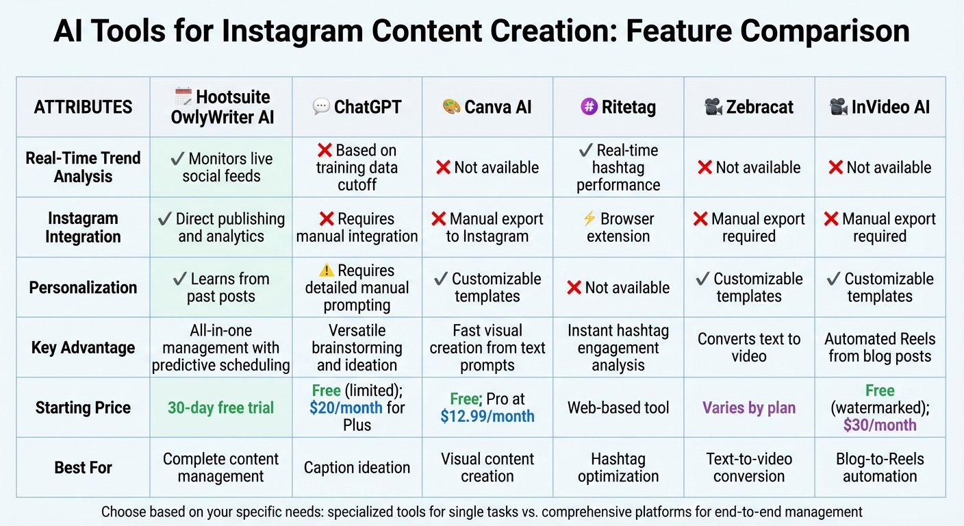 AI Content Tools Comparison: Features, Integration & Pricing