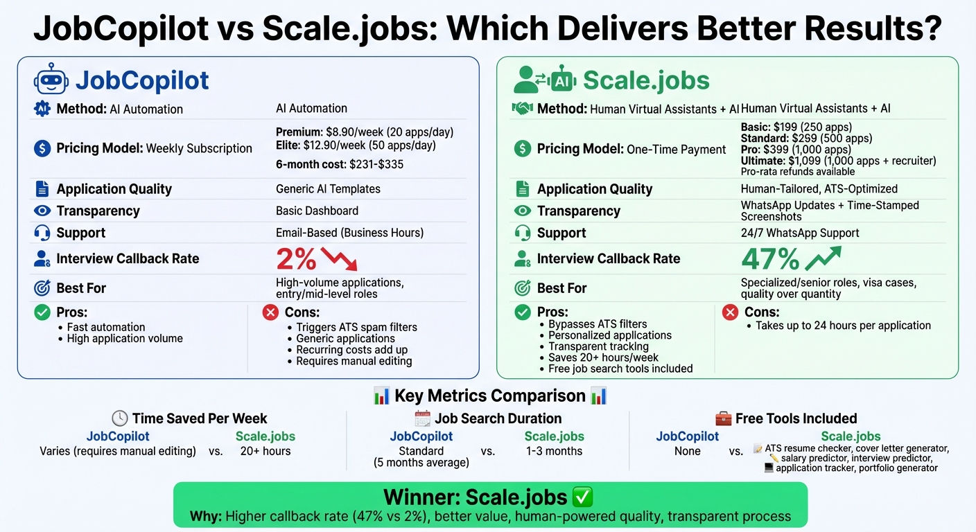 JobCopilot vs Scale.jobs: Complete Feature and Pricing Comparison