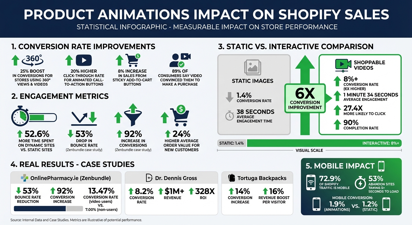 Product Animation Impact on Shopify Sales: Key Statistics and Conversion Data