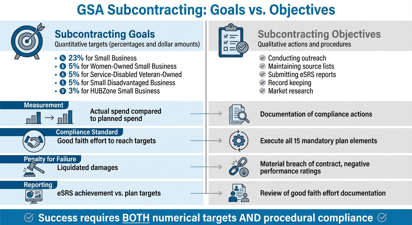 GSA Subcontracting Goals vs Objectives Comparison Chart