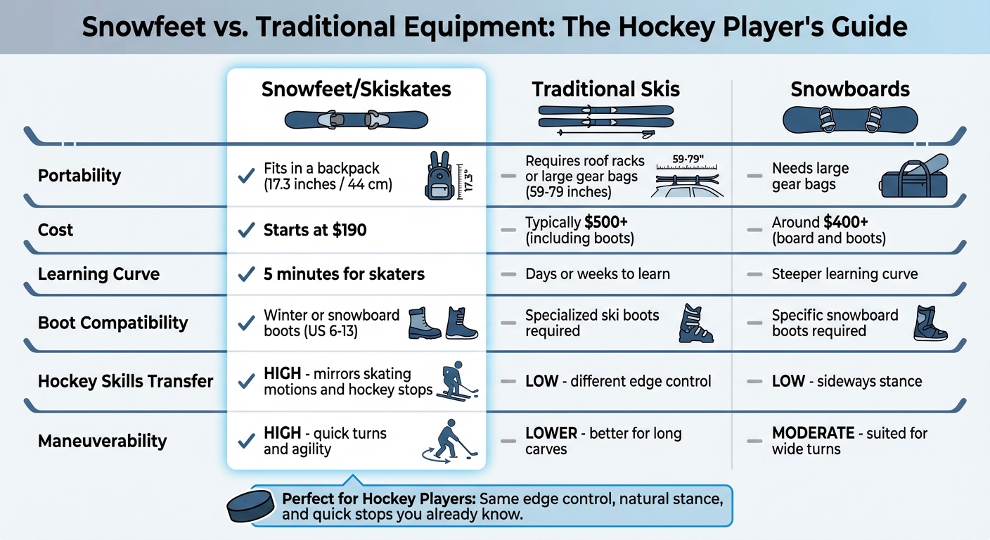 Snowfeet vs Traditional Skis and Snowboards Comparison Chart