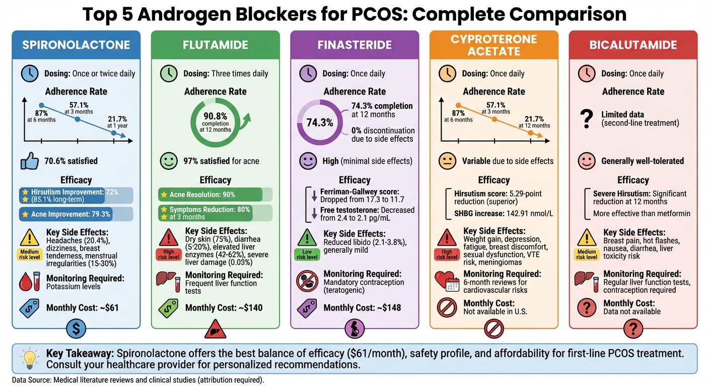 Androgen Blockers for PCOS: Adherence Rates, Efficacy, and Cost Comparison
