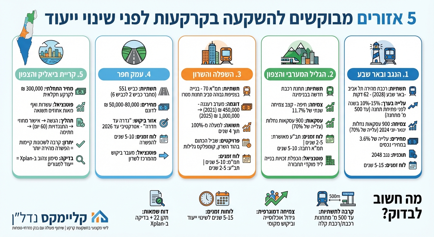 5 אזורים מומלצים להשקעה בקרקעות בישראל - השוואת מאפיינים ופוטנציאל