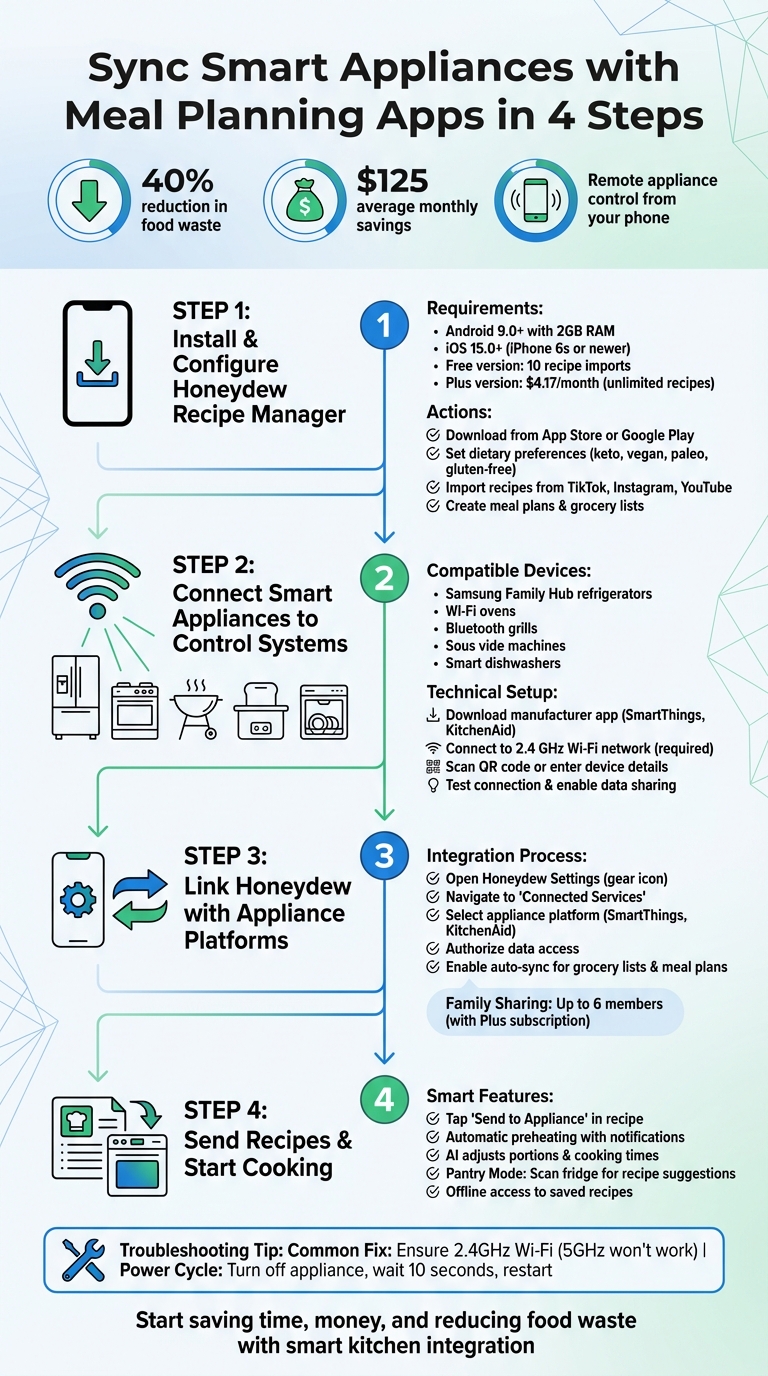 4-Step Guide to Syncing Smart Appliances with Meal Planning Apps