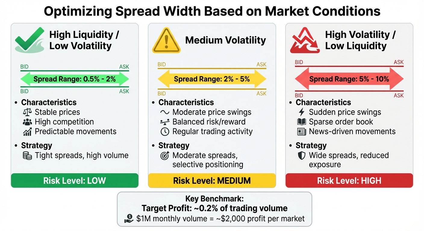 Spread Width Strategy by Market Conditions in Prediction Markets