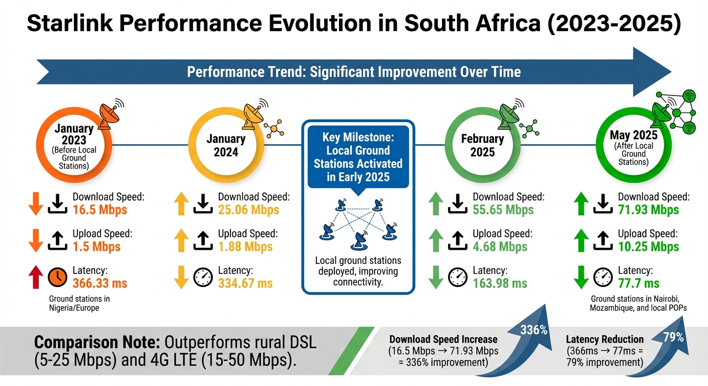 Starlink South Africa Performance Evolution 2023-2025