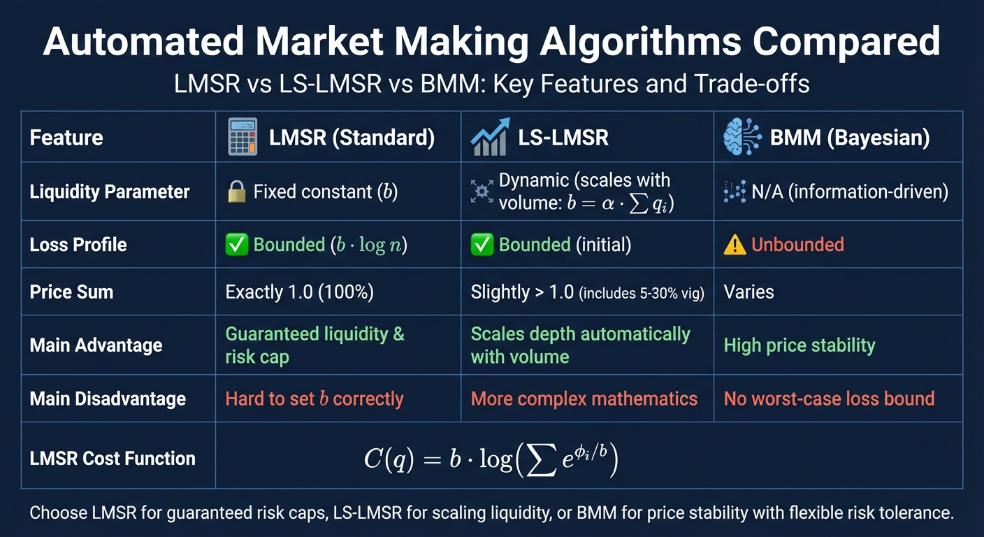 Comparison of Automated Market Making Algorithms: LMSR vs LS-LMSR vs BMM