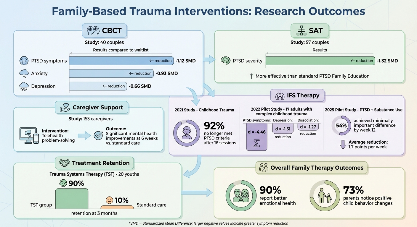 Family Therapy Impact on Trauma Recovery: Key Research Findings and Outcomes