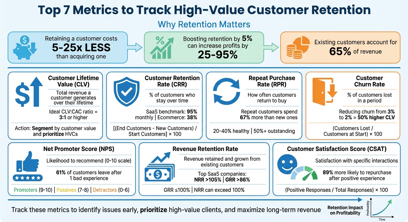 7 Essential Customer Retention Metrics for High-Value Customers