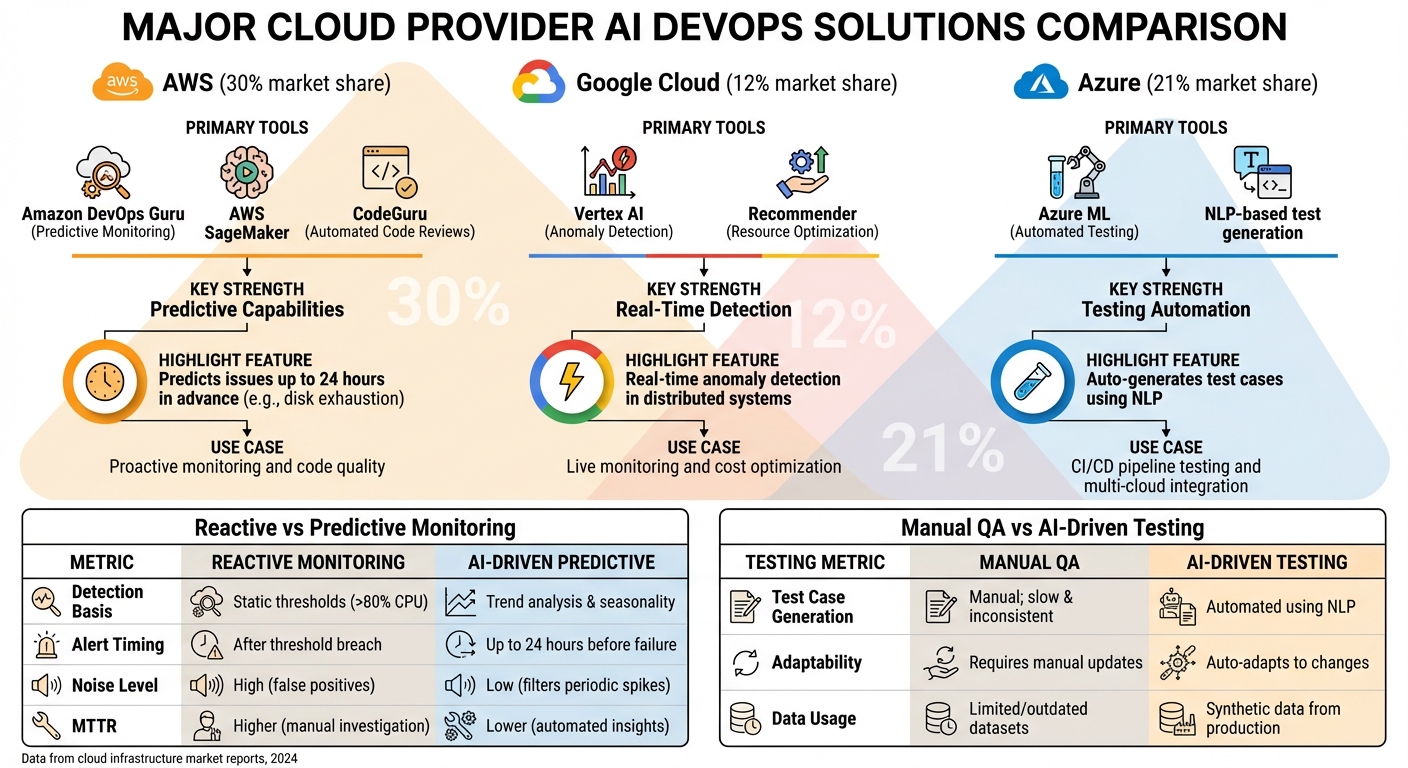 AWS vs Google Cloud vs Azure AI DevOps Tools Comparison
