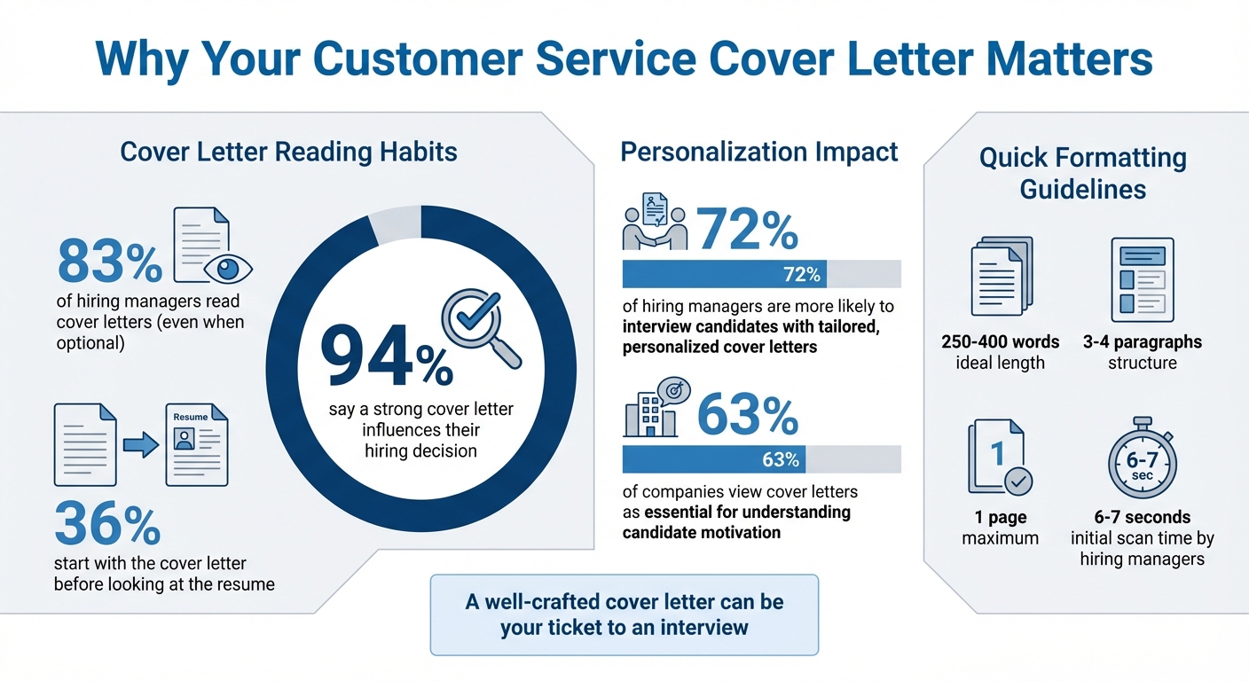 Customer Service Cover Letter Statistics and Impact