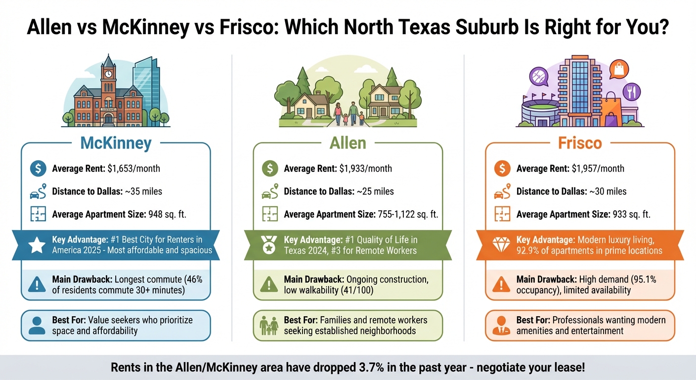 Allen vs McKinney vs Frisco: Rent Prices, Commute Times, and Key Features Comparison