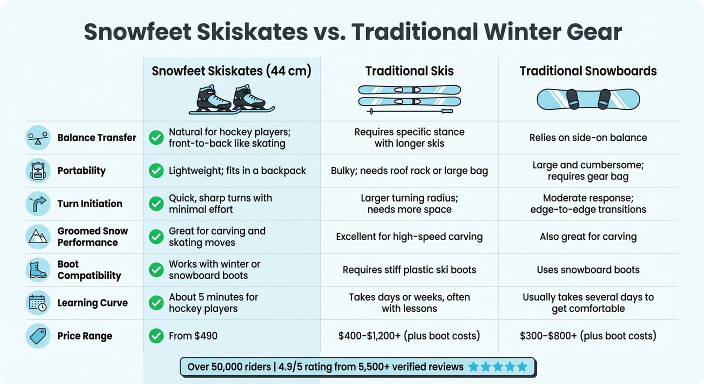 مقارنة بين Snowfeet Skiskates والزلاجات التقليدية وألواح التزلج على الثلج
