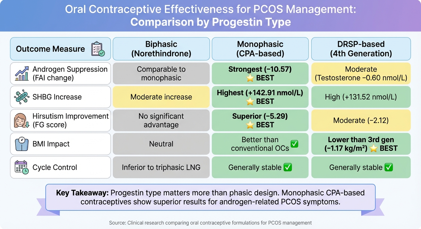 Oral Contraceptive Types for PCOS: Effectiveness Comparison by Progestin