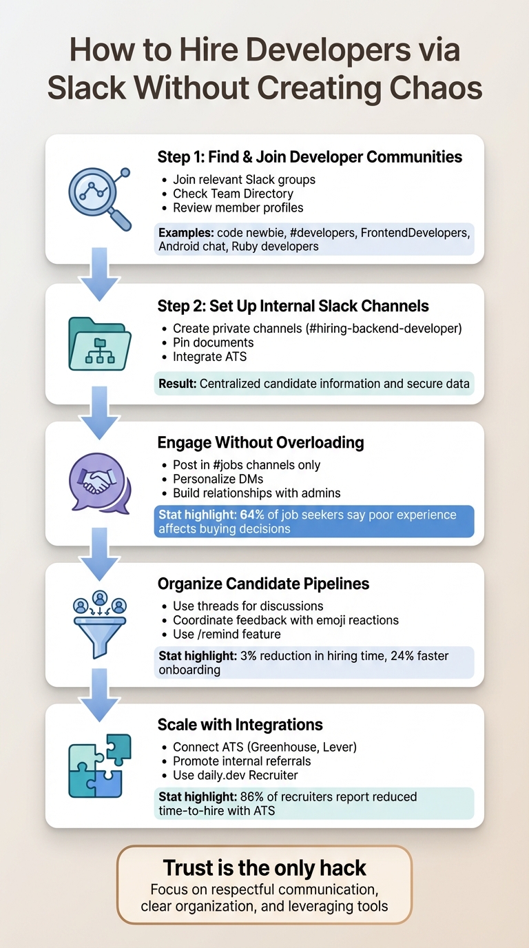 5-Step Process for Hiring Developers on Slack Without Creating Chaos