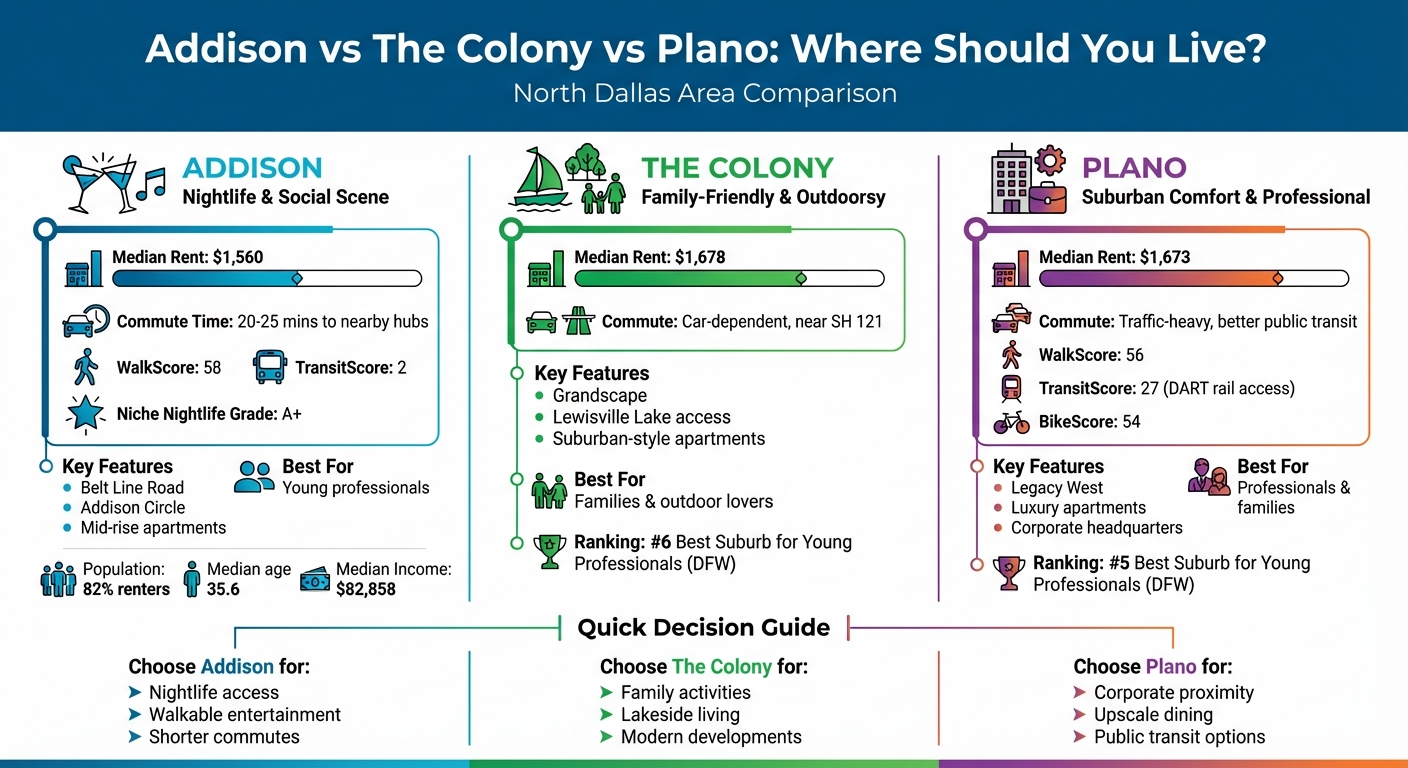 Addison vs The Colony vs Plano: Rent, Commute, and Lifestyle Comparison