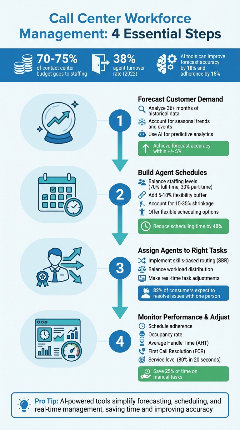 4-Step Call Center Workforce Management Process Guide