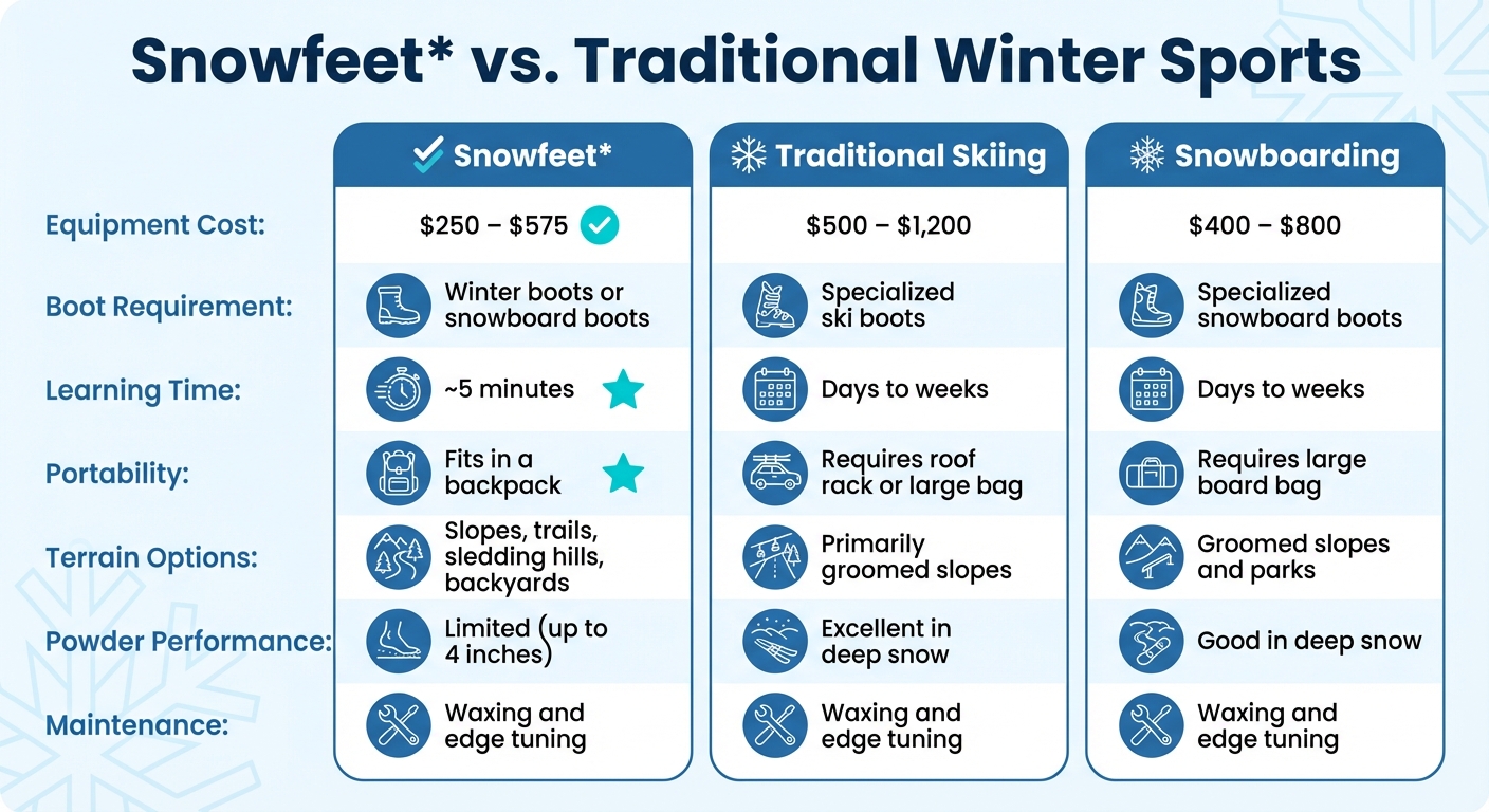 Comparación de Snowfeet con esquí y snowboard tradicionales