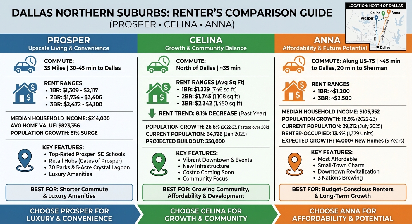 Prosper vs Celina vs Anna: Dallas North Suburbs Rental Comparison