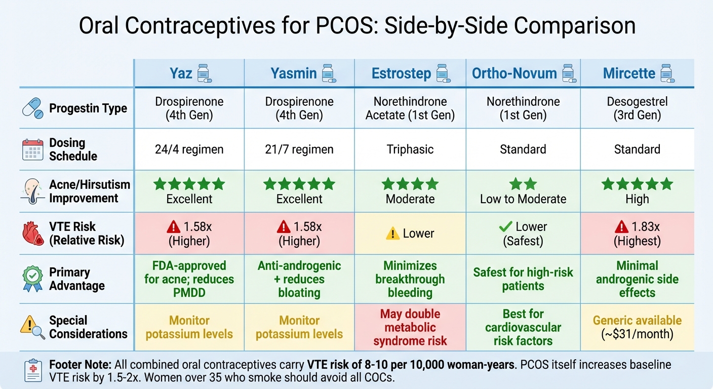 Comparison of 5 Oral Contraceptives for PCOS: Benefits, Risks, and Effectiveness