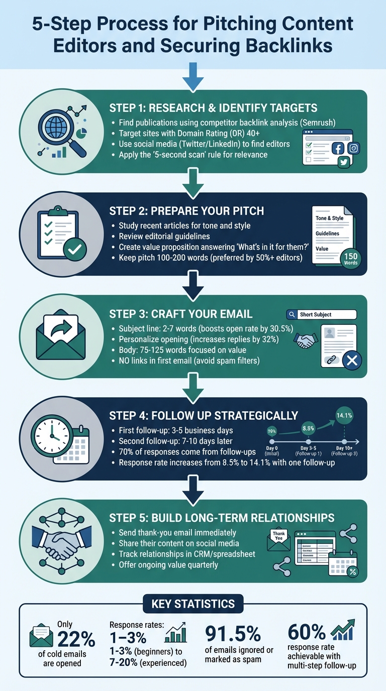 5-Step Process for Pitching Content Editors and Securing Backlinks