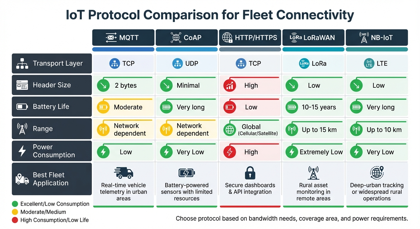 IoT Protocol Comparison for Fleet Management: MQTT, CoAP, HTTPS, LoRaWAN