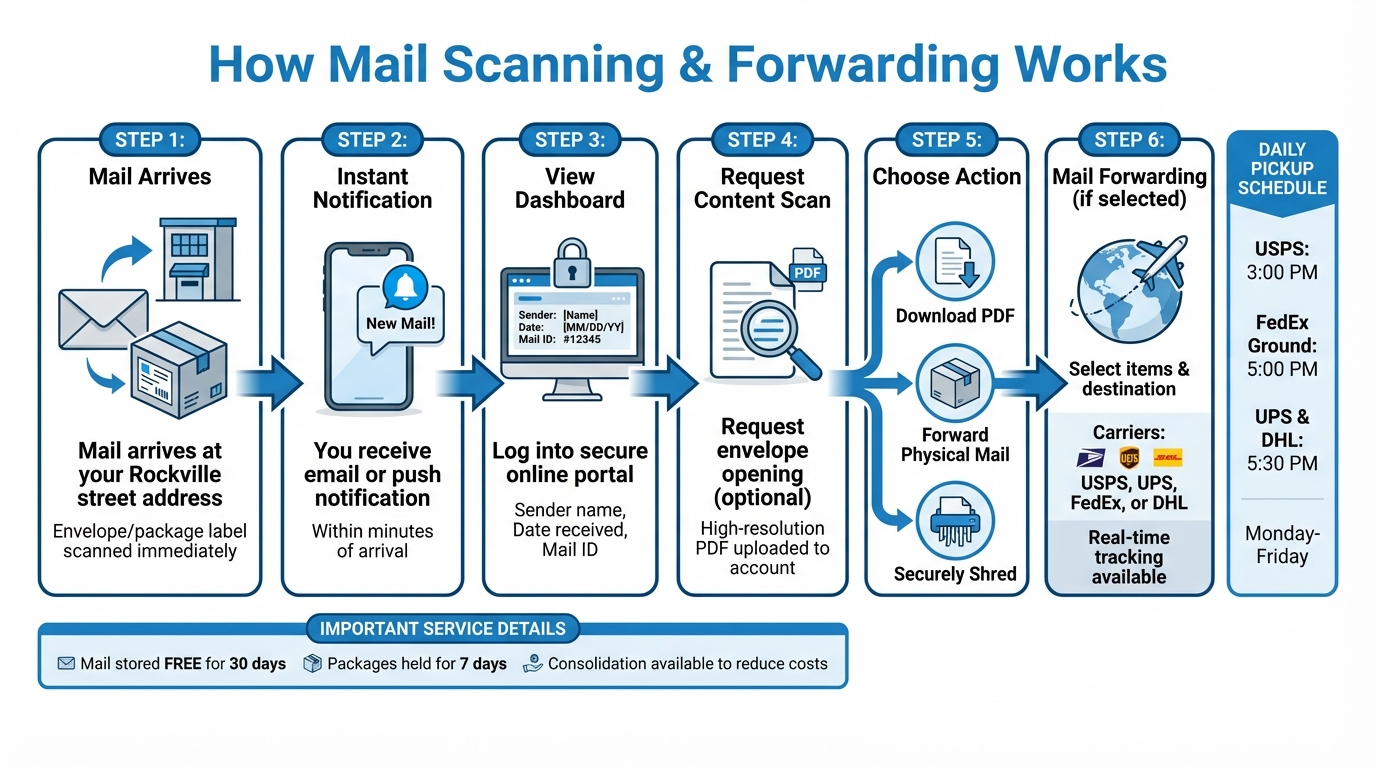 How Virtual Mailbox Mail Scanning and Forwarding Works