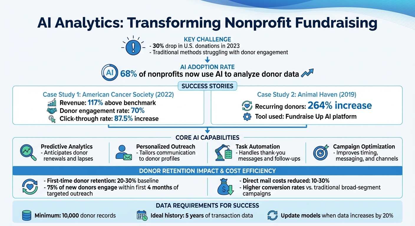 AI Fundraising Impact: Key Statistics and Success Metrics for Nonprofits