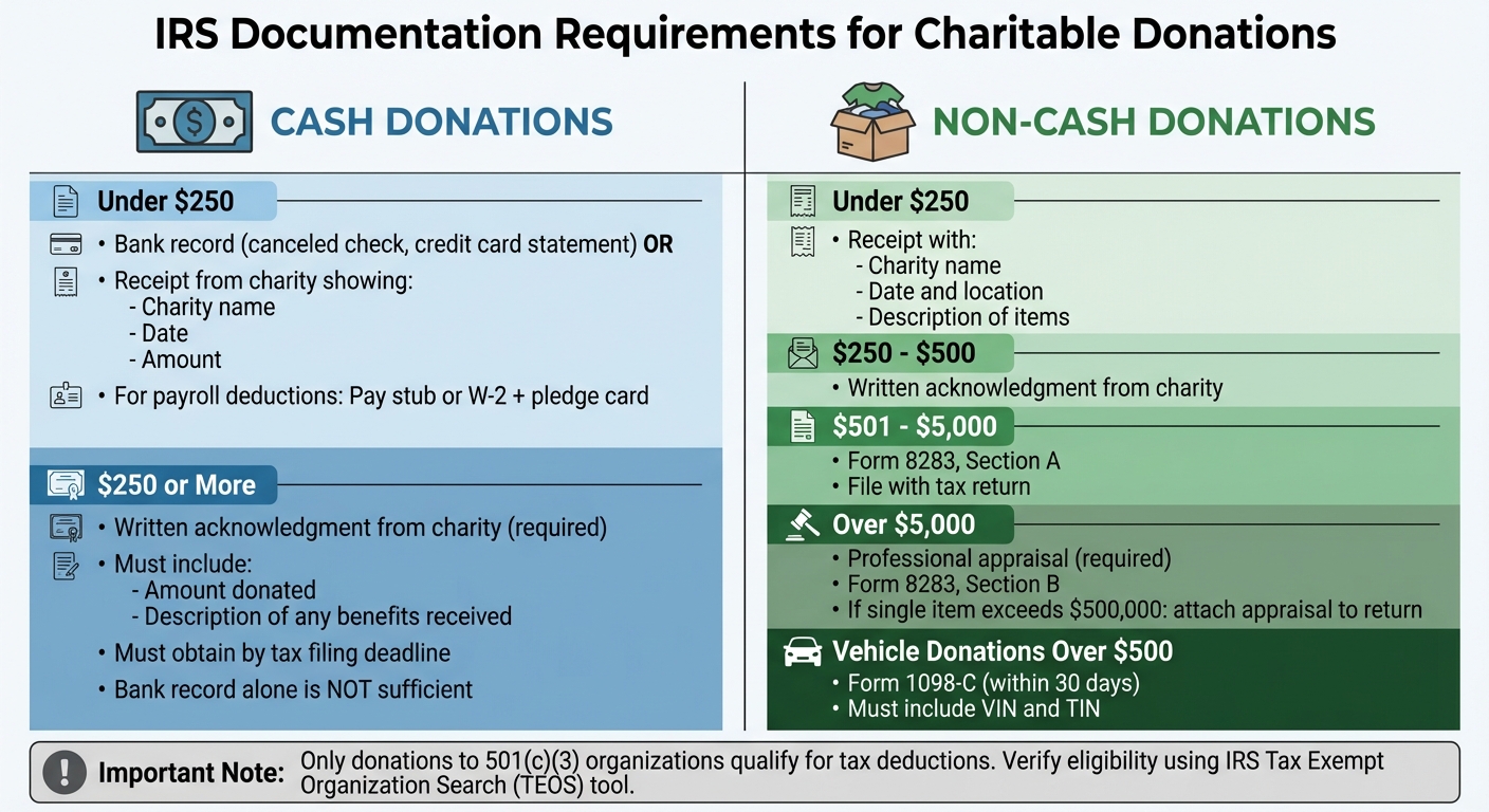 IRS Documentation Requirements for Charitable Donations by Amount