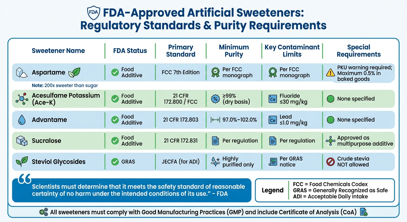 FDA-Approved Artificial Sweeteners: Regulatory Standards and Purity Requirements