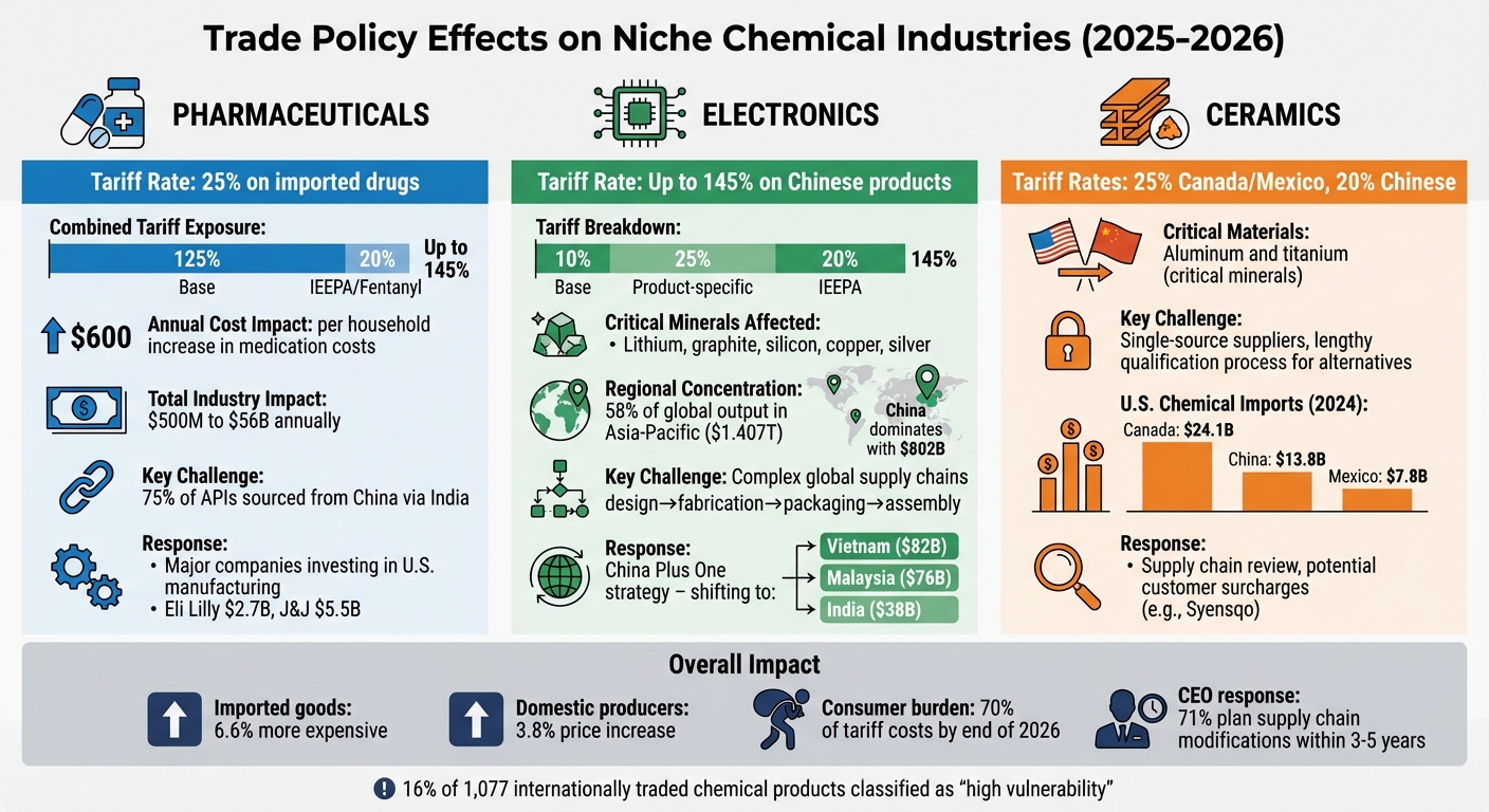 2025-2026 U.S. Tariff Impact on Pharmaceutical, Electronics, and Ceramics Industries