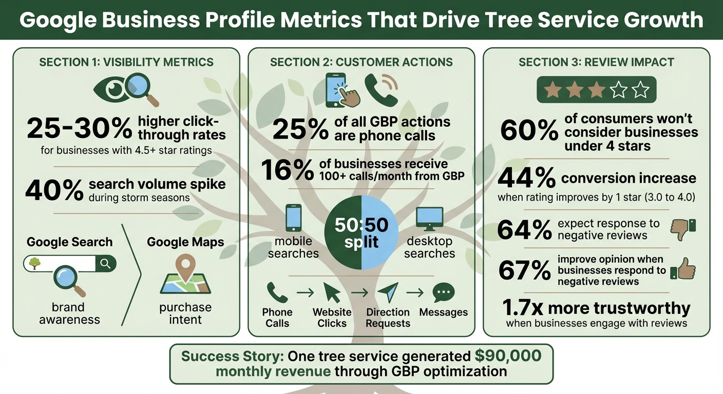 Google Business Profile Key Metrics and Impact Statistics for Tree Services