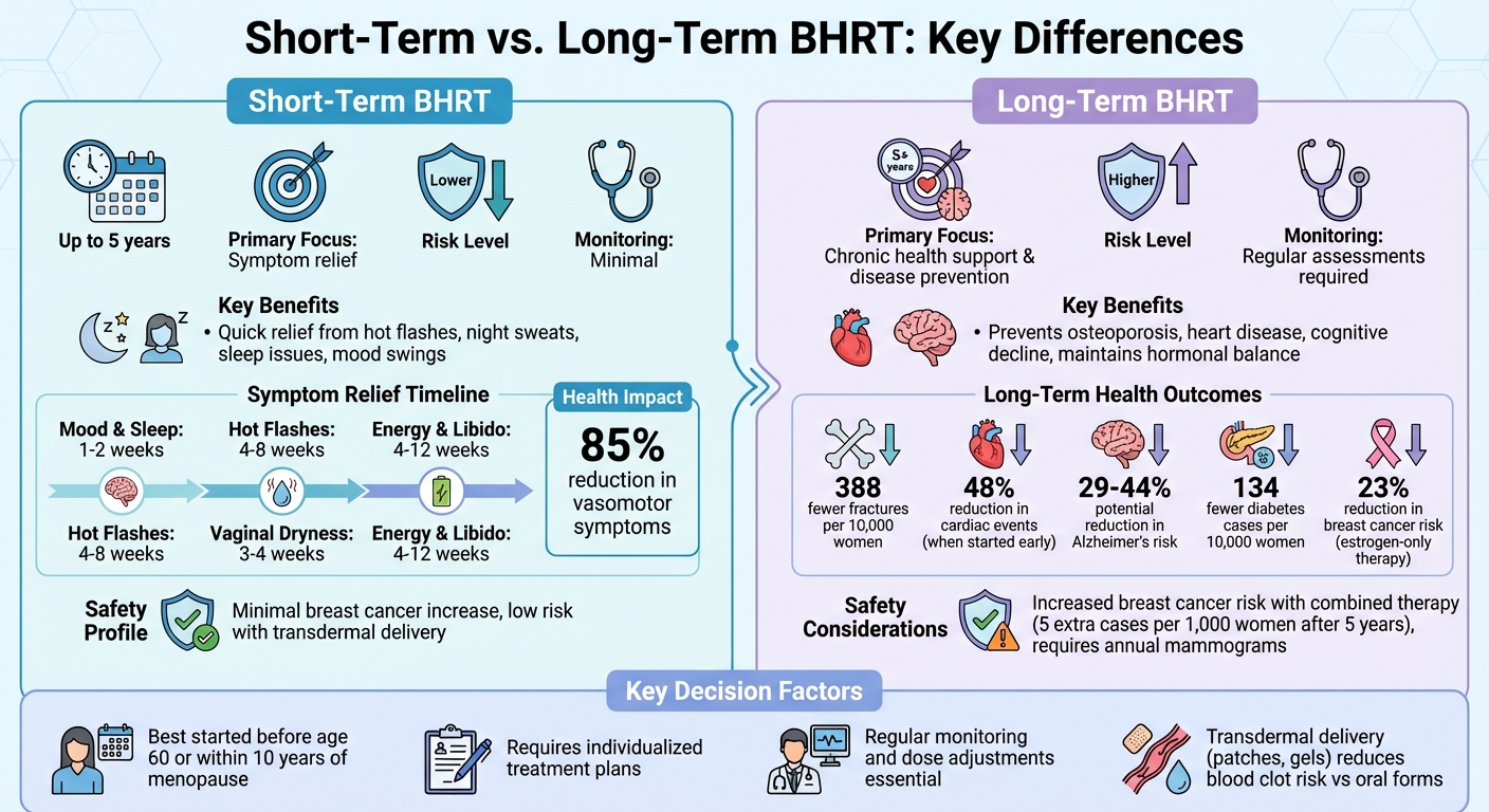 Short-Term vs Long-Term BHRT Comparison Chart