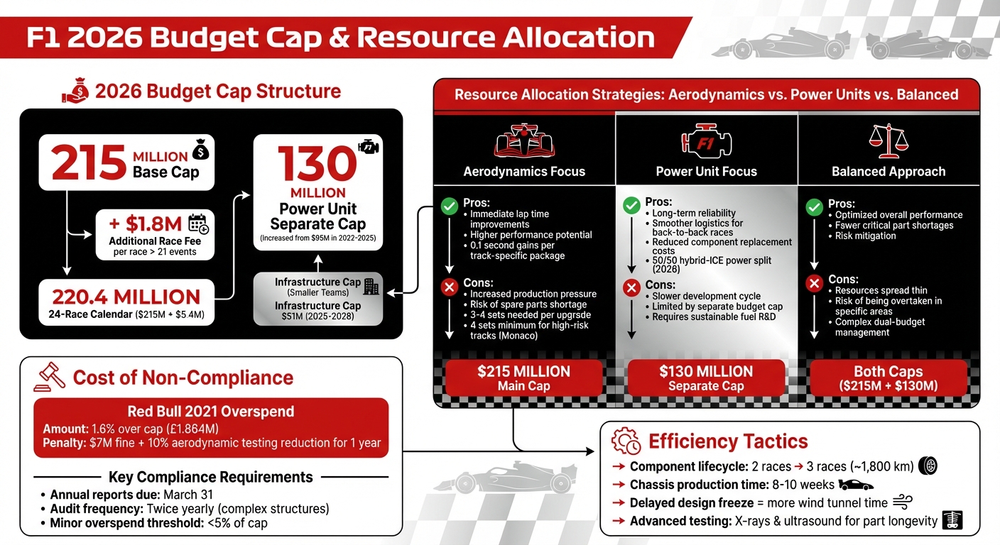 F1 2026 Budget Cap Breakdown and Resource Allocation Strategy