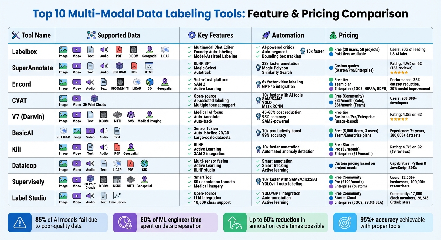 Multi-Modal Data Labeling Tools Comparison: Features, Pricing & Capabilities