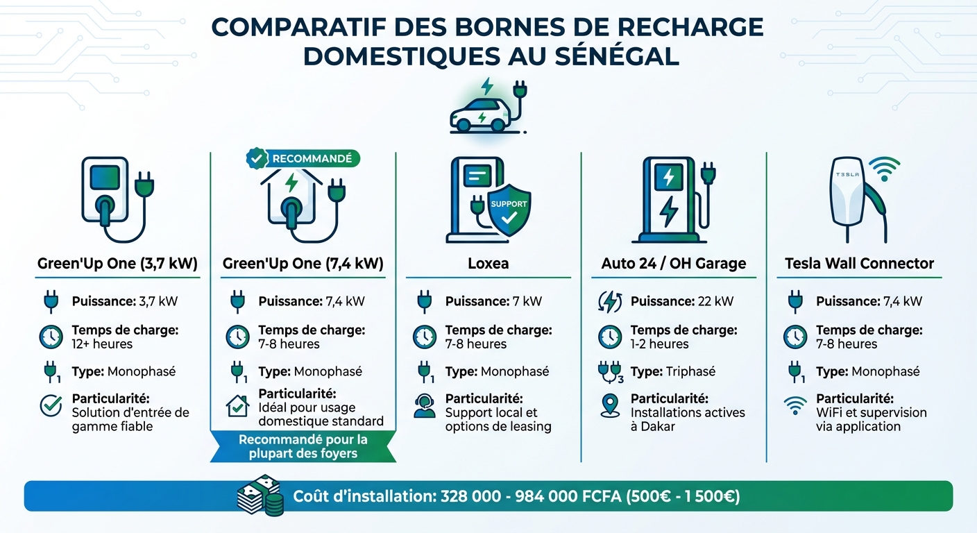Comparatif des bornes de recharge électrique domestiques au Sénégal