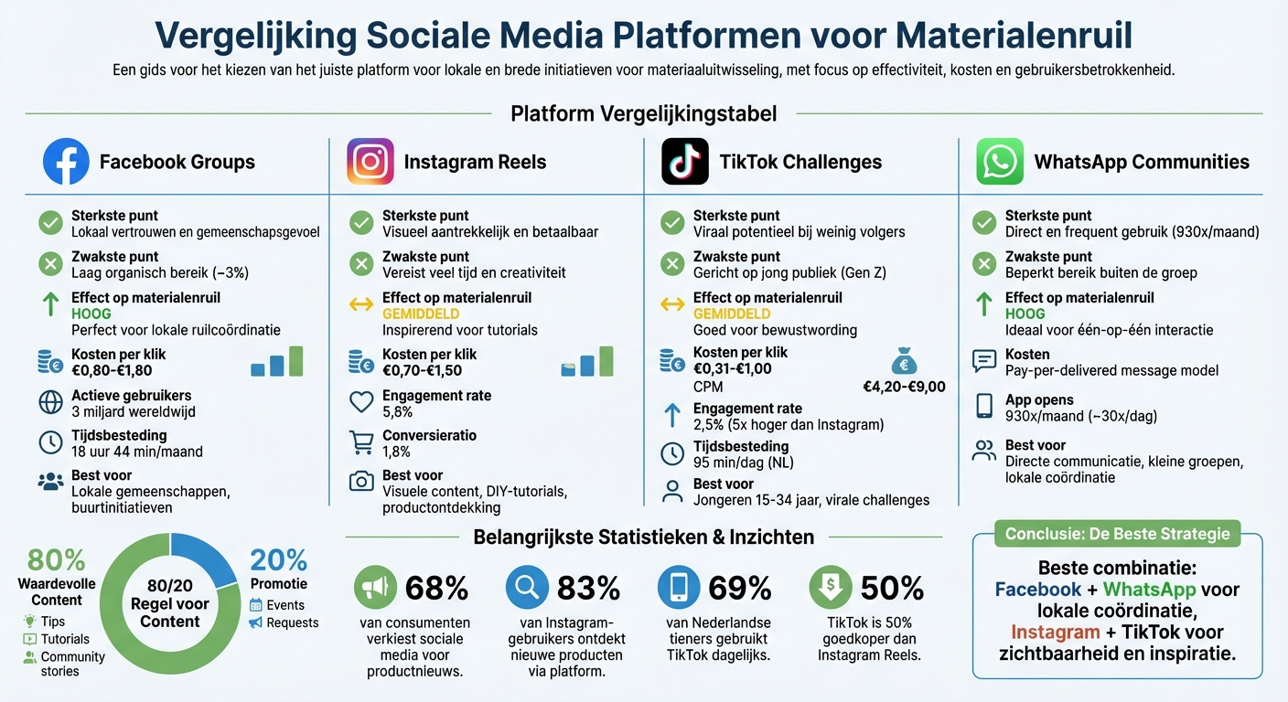 Vergelijking van 4 sociale media platforms voor materialenruil: bereik, kosten en effectiviteit