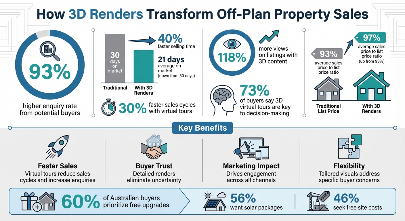 3D Property Renders Impact on Off-Plan Sales Performance