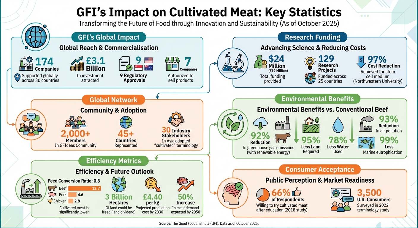 Good Food Institute Impact: Key Statistics and Environmental Benefits of Cultivated Meat