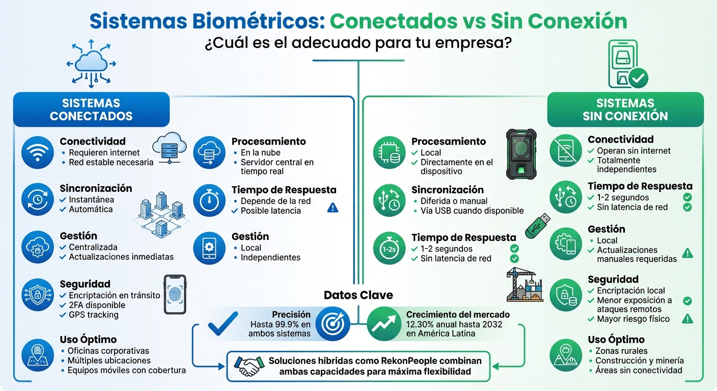 Comparación de Sistemas Biométricos Conectados vs Sin Conexión