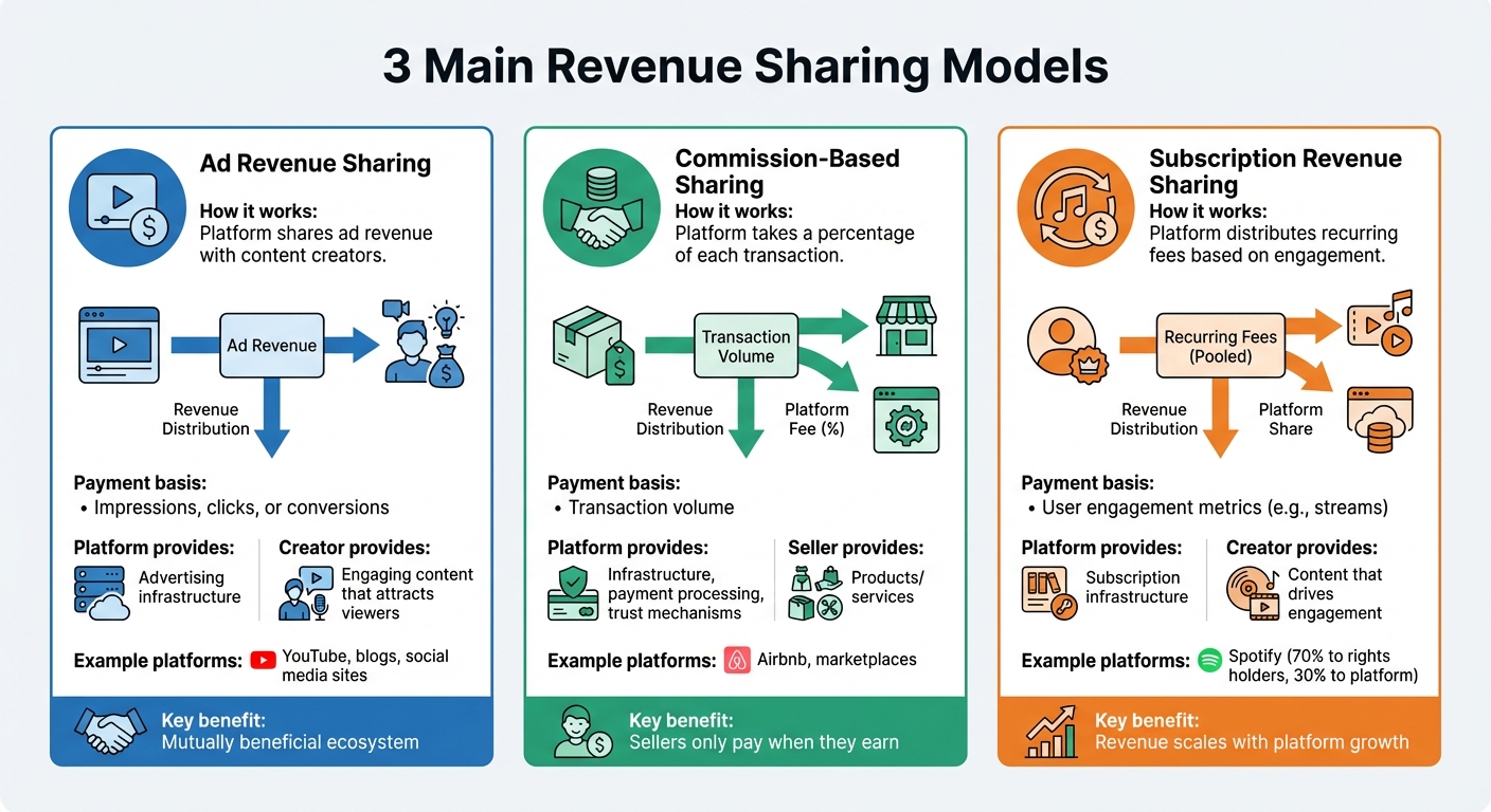 Three Revenue Sharing Models: Ad-Based, Commission, and Subscription Comparison