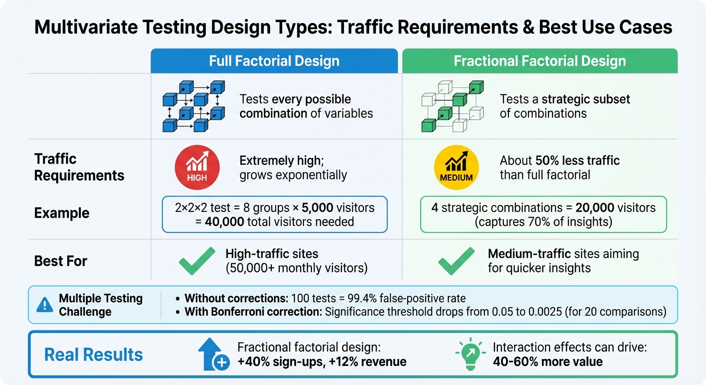 A/B Testing vs Multivariate Testing: Traffic Requirements and Design Comparison