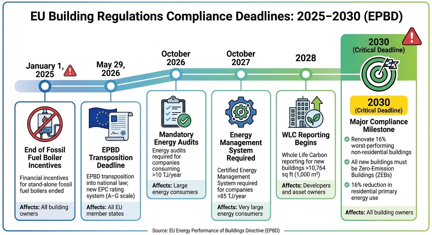 Tijdlijn naleving EU-bouwverordeningen 2025-2030